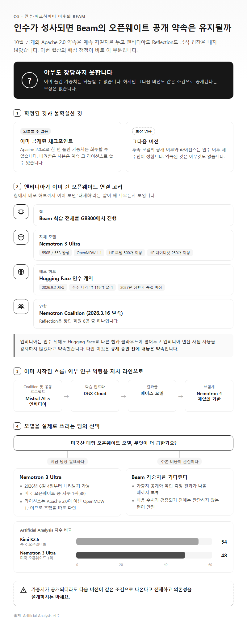 Q5. 인수나 애크하이어가 성사되면 Beam의 오픈웨이트 공개 약속은 유지되나요?