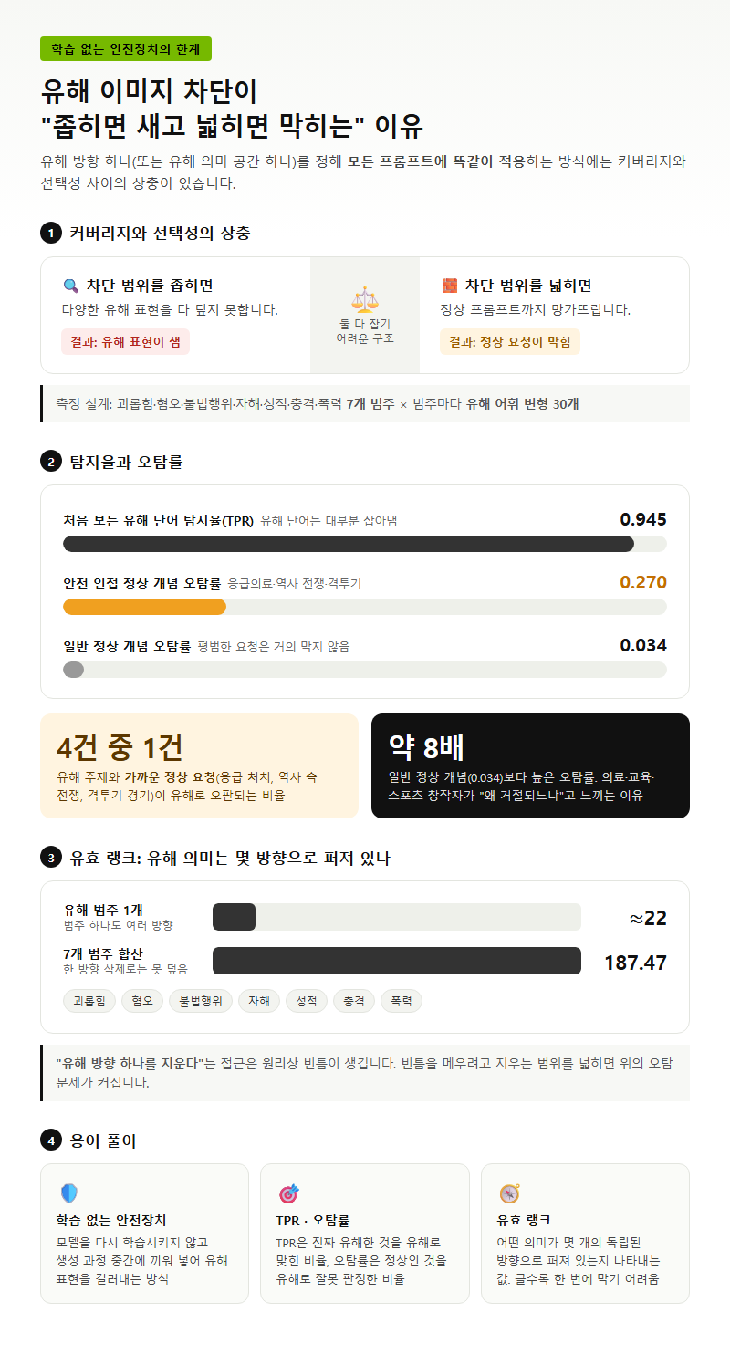 1. 유해 이미지 차단이 "좁히면 새고 넓히면 막히는" 이유