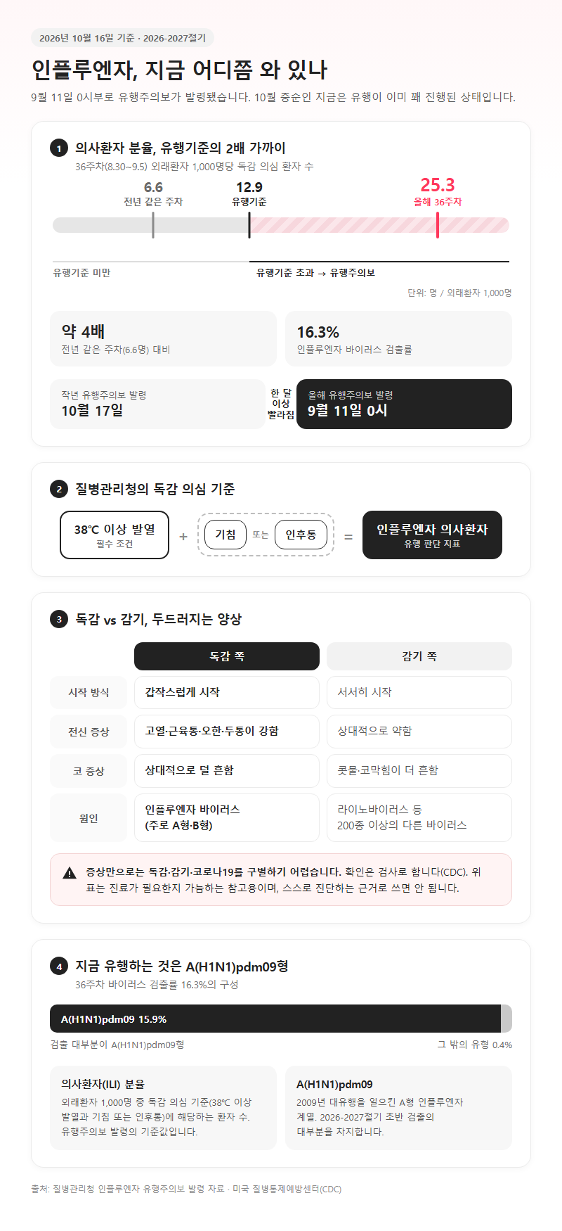 인플루엔자 시작 전 확인할 것