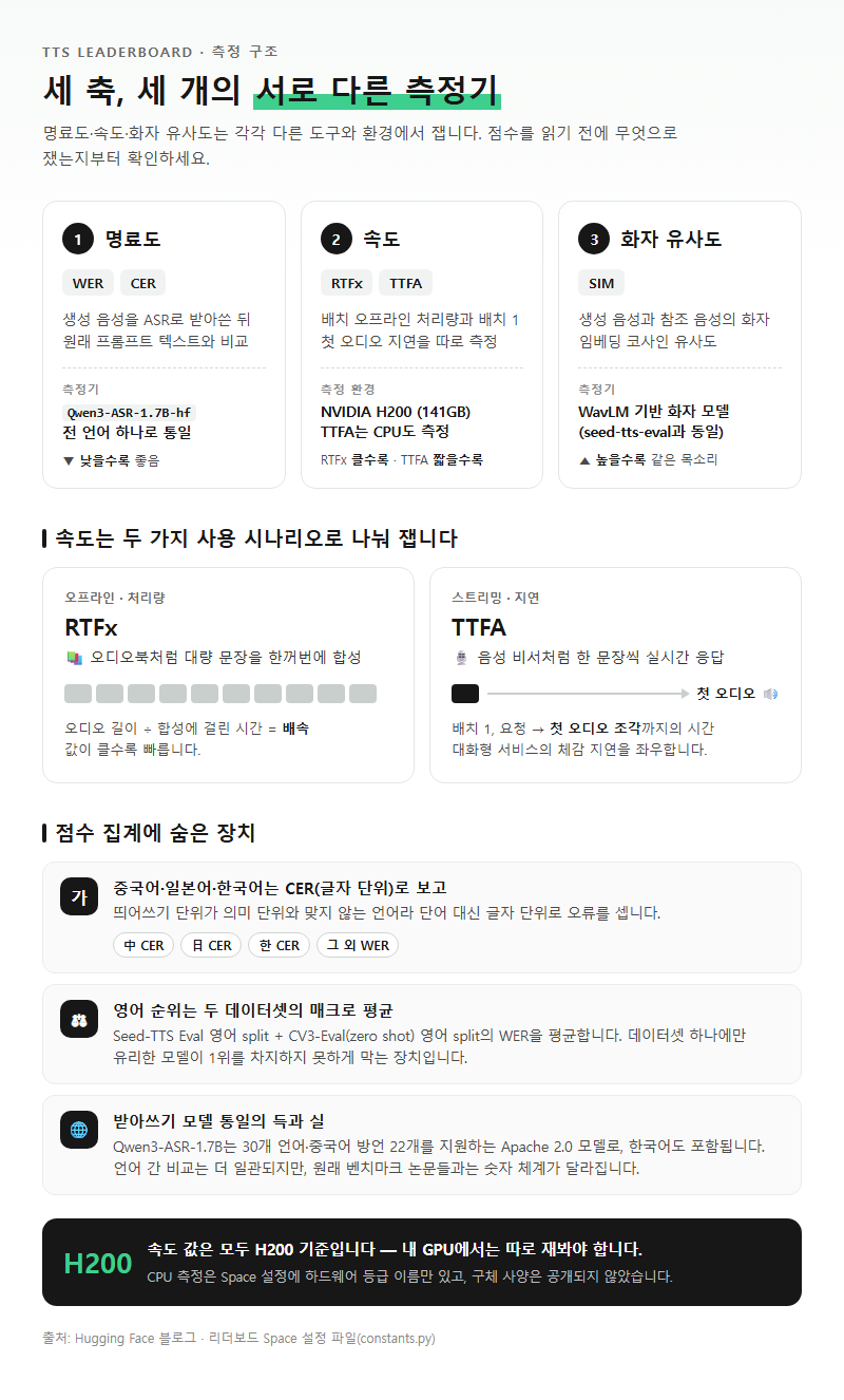 1. 세 가지 평가 축 — WER·CER, RTFx·TTFA, SIM