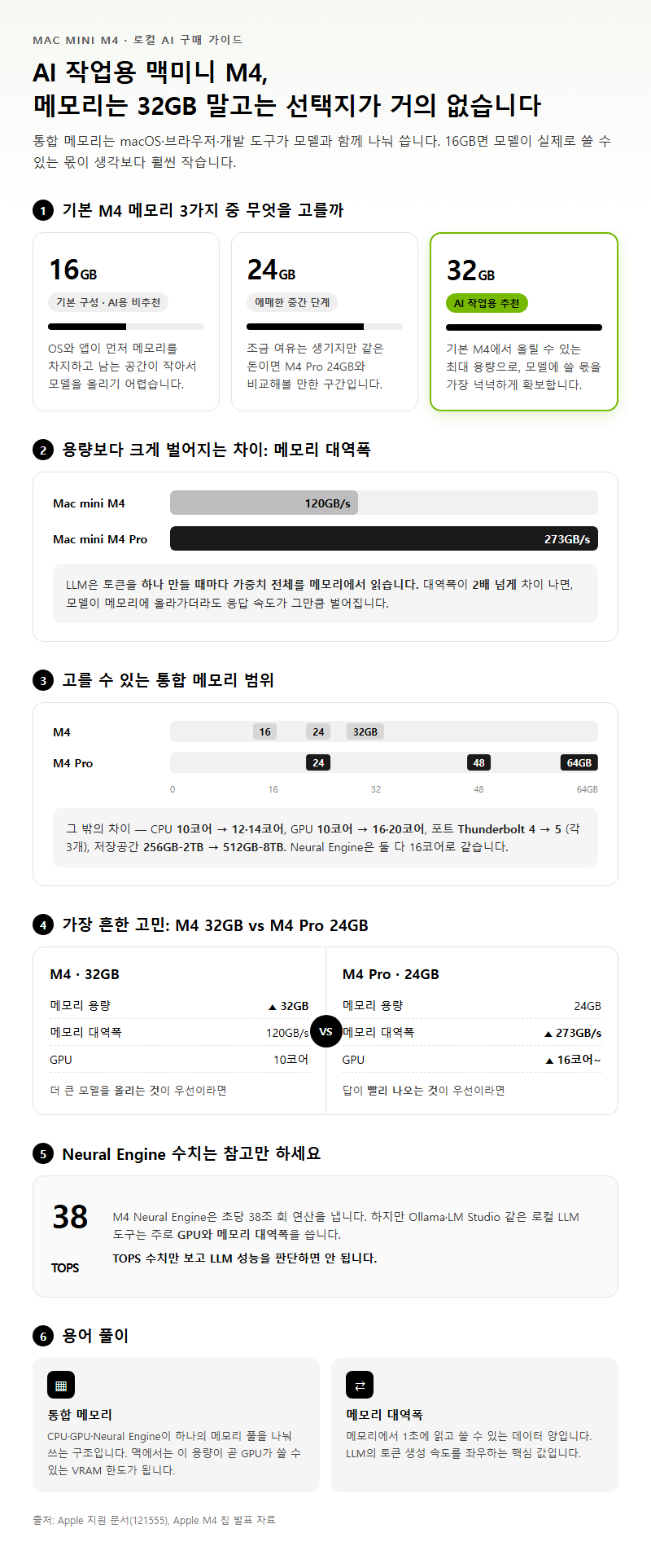 Q1. 맥미니 M4 16GB·24GB·32GB 중 AI 작업용으로는 무엇을 골라야 하나요?