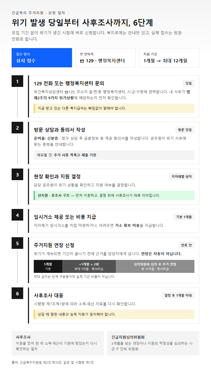 단계별 진행 순서