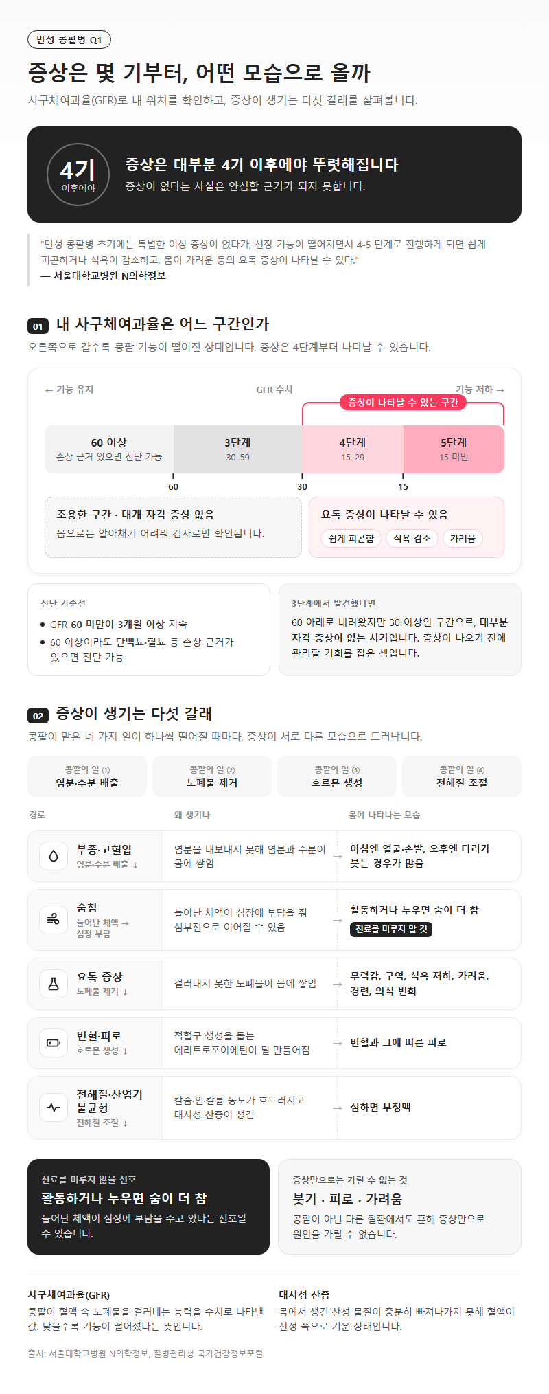 Q1. 만성 콩팥병 증상은 몇 기부터 나타나고, 어떤 모습으로 오나요?