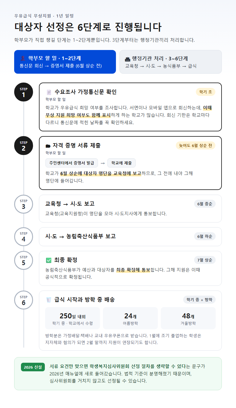 단계별 진행 순서