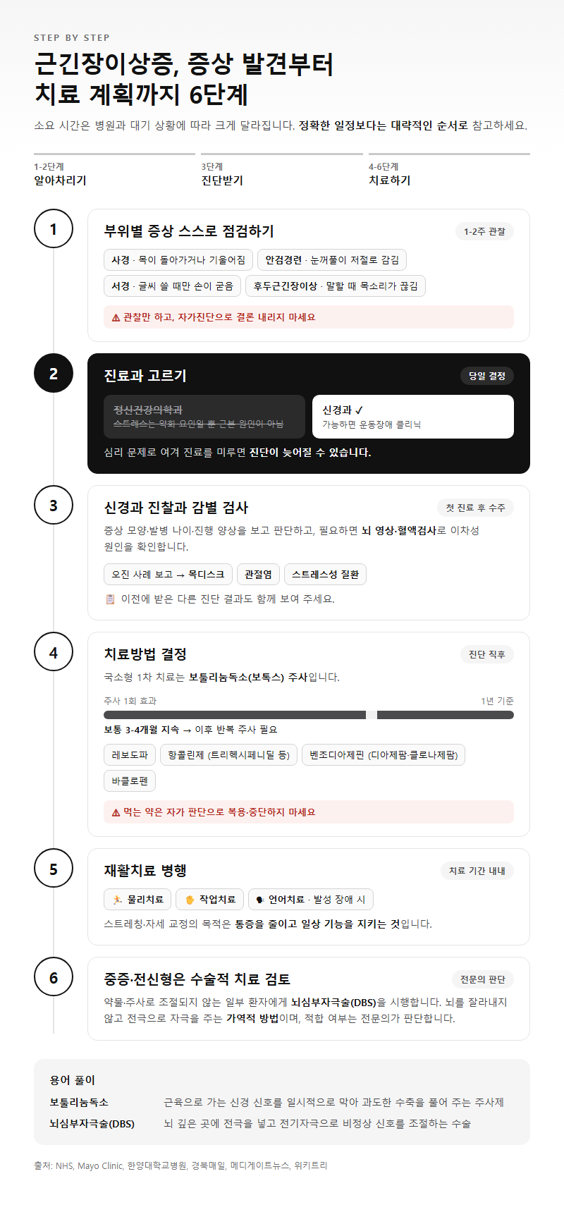 단계별 진행 순서