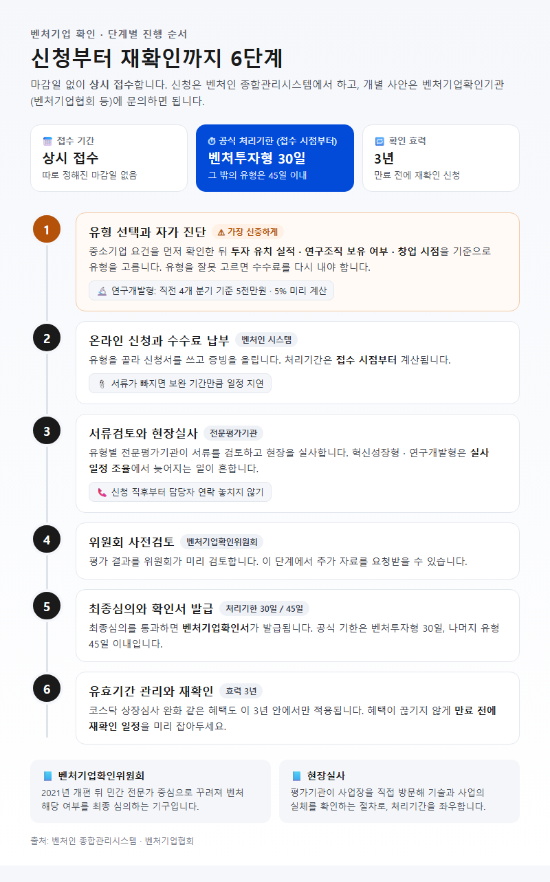 단계별 진행 순서