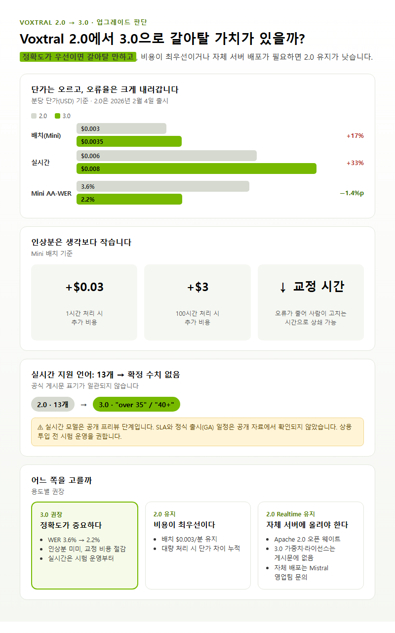 Q4. Voxtral 2.0을 쓰고 있는데 3.0으로 갈아탈 가치가 있나요?
