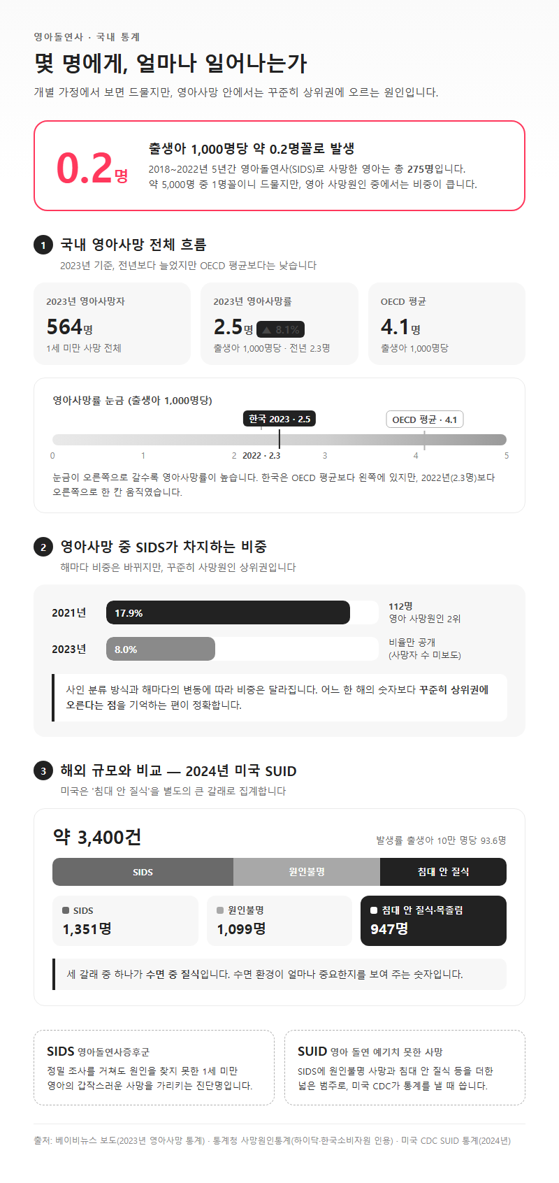 1. 국내 통계로 본 영아돌연사 — 몇 명에게, 얼마나 일어나는가
