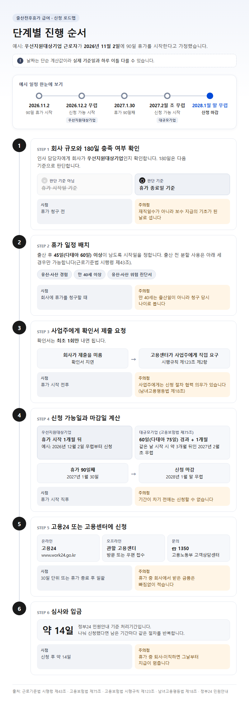 단계별 진행 순서