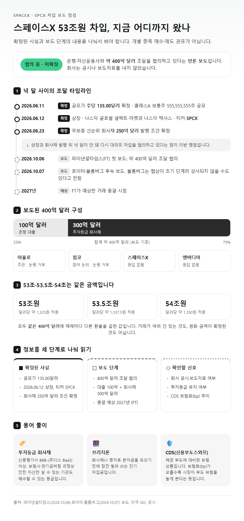 스페이스X 상장 시작 전 확인할 것