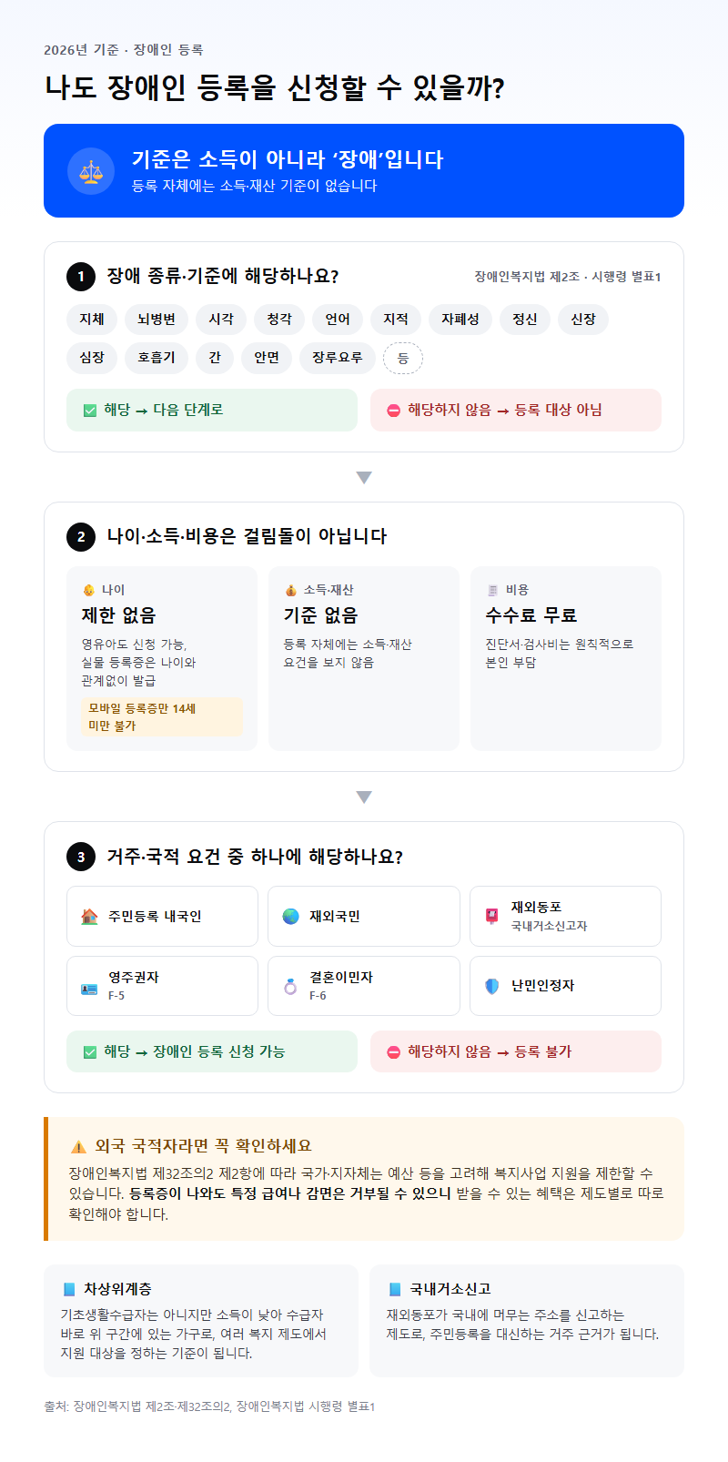 1. 장애인 등록 신청 대상과 요건