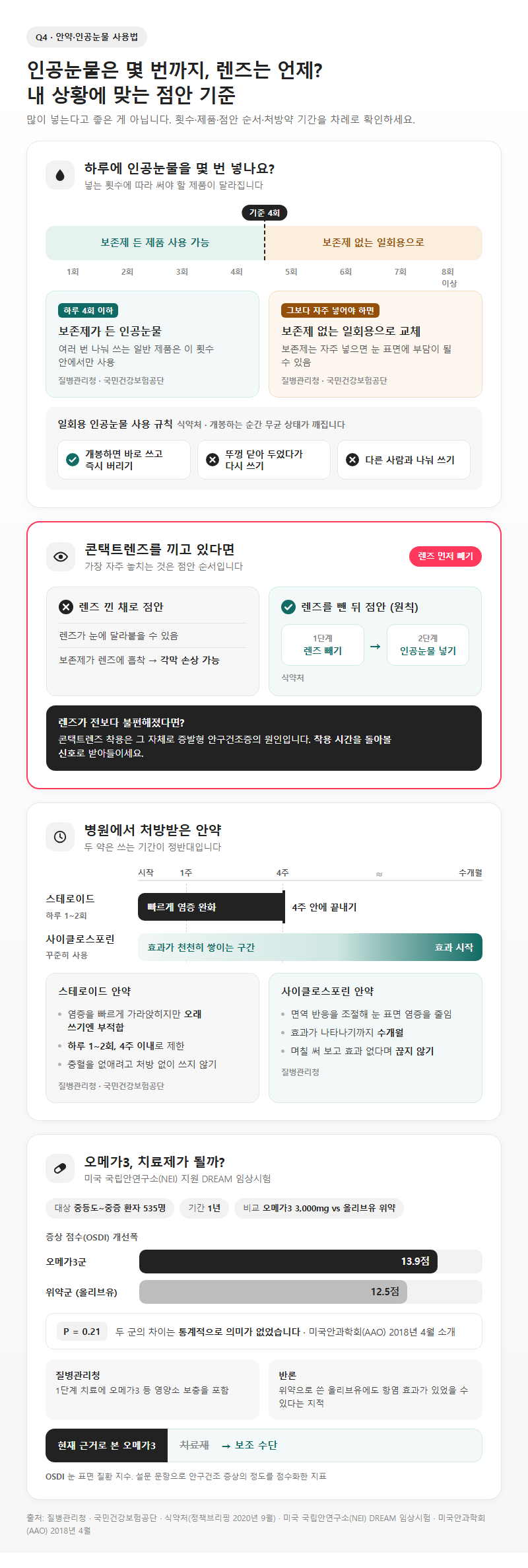 Q4. 안구건조증 안약과 인공눈물, 렌즈를 낀 상태에서는 어떻게 써야 하나요?