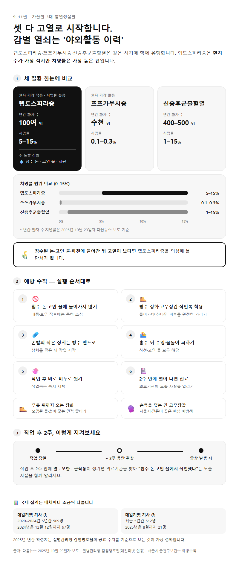 Q5. 쯔쯔가무시증·신증후군출혈열과 무엇이 다르고, 어떻게 예방하나요?