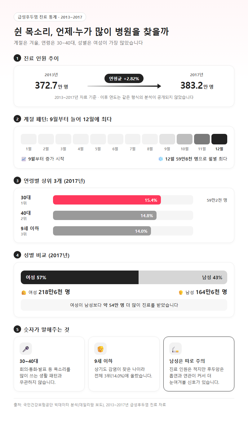 1. 쉰 목소리 환자 통계로 본 계절·연령·성별 패턴