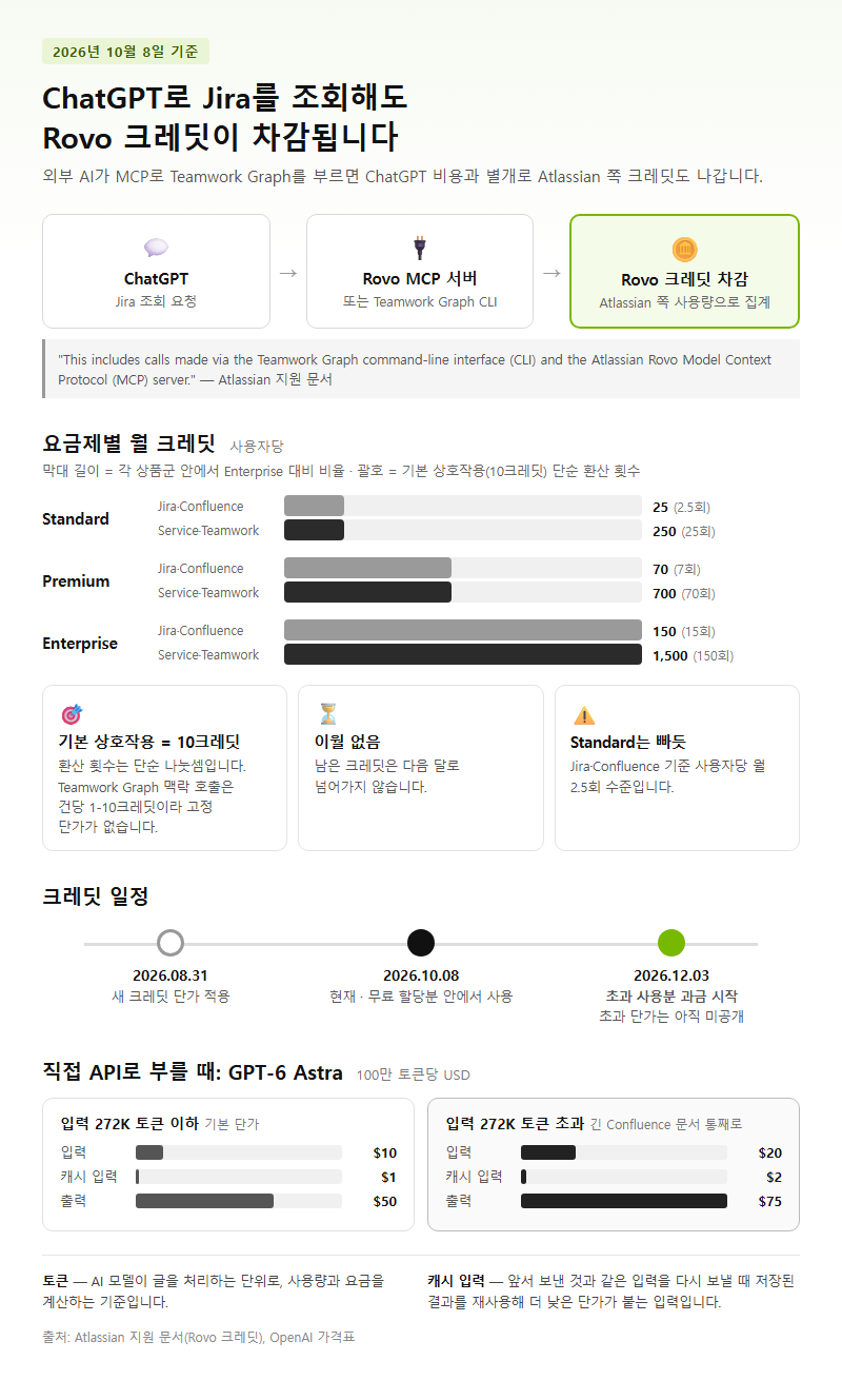 4. ChatGPT로 Jira를 조회해도 Rovo 크레딧이 차감되는 구조