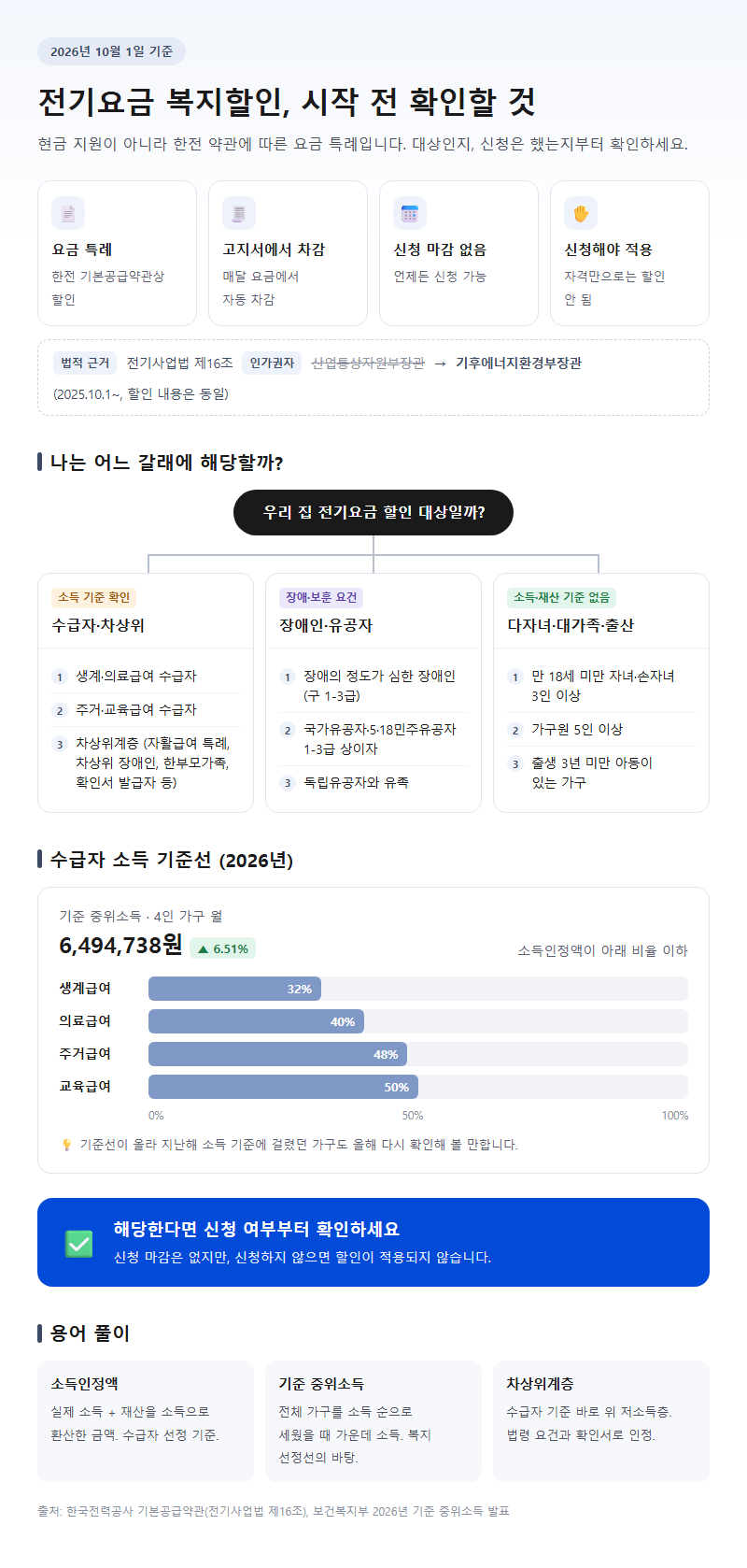 전기요금복지할인 시작 전 확인할 것