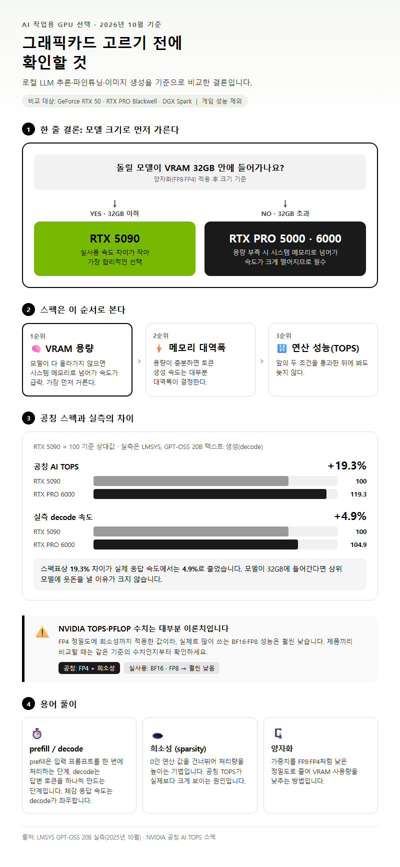 그래픽카드 추천 시작 전 확인할 것