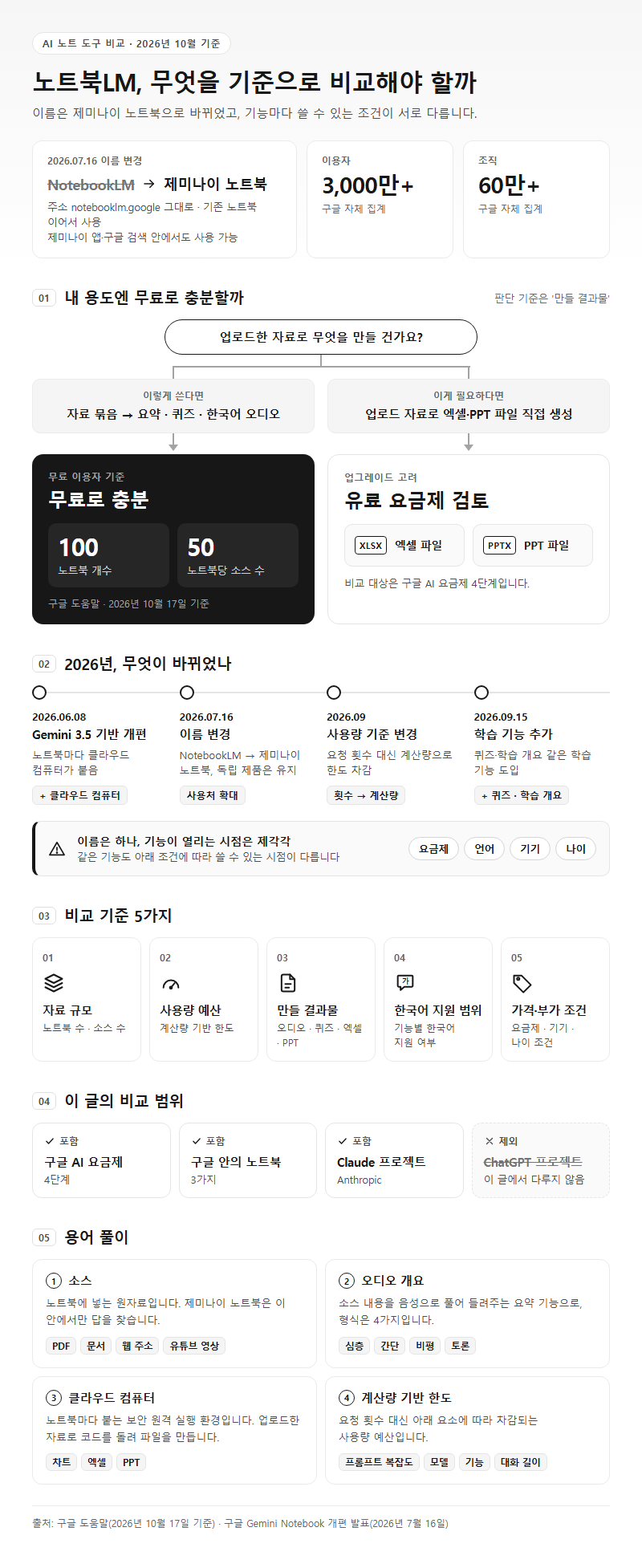 노트북LM, 무엇을 기준으로 비교해야 할까