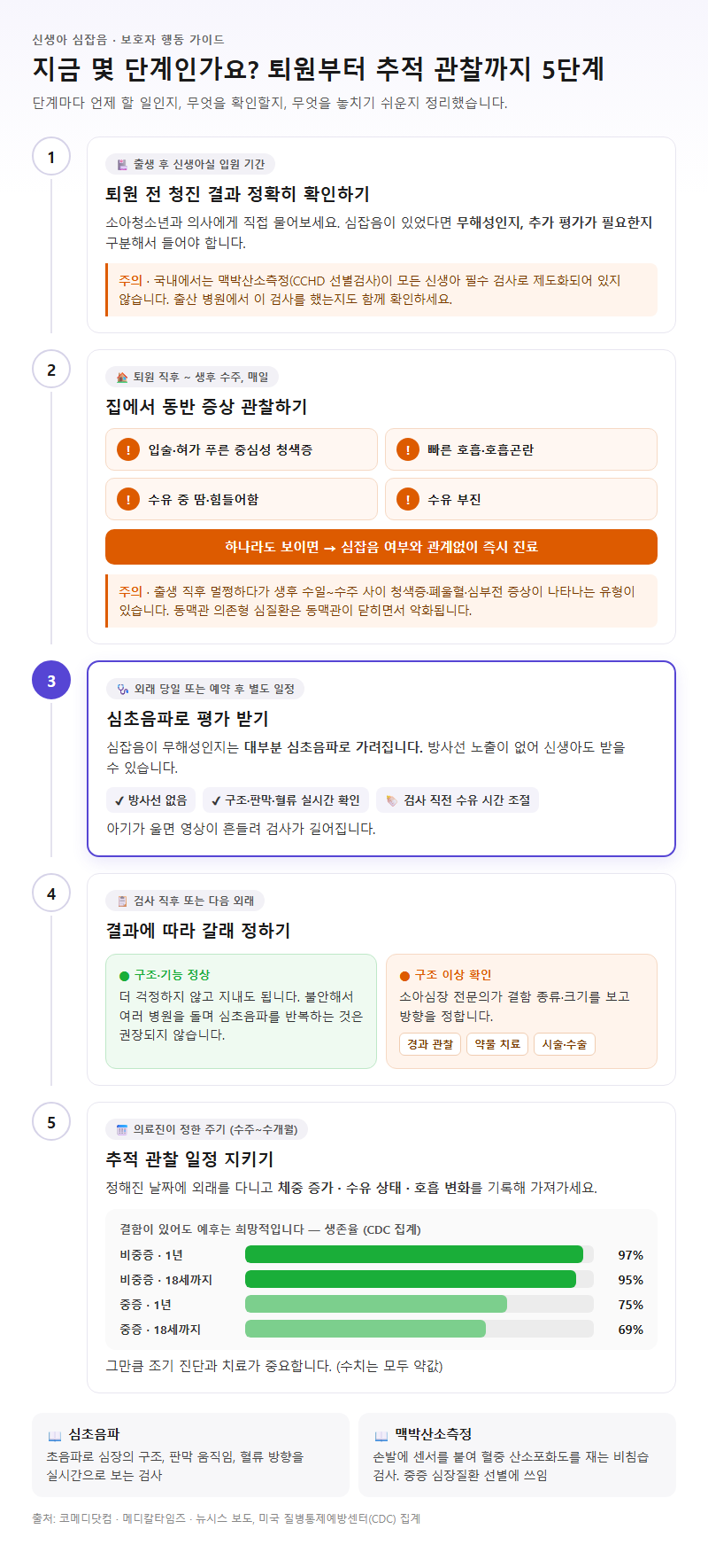 단계별 진행 순서