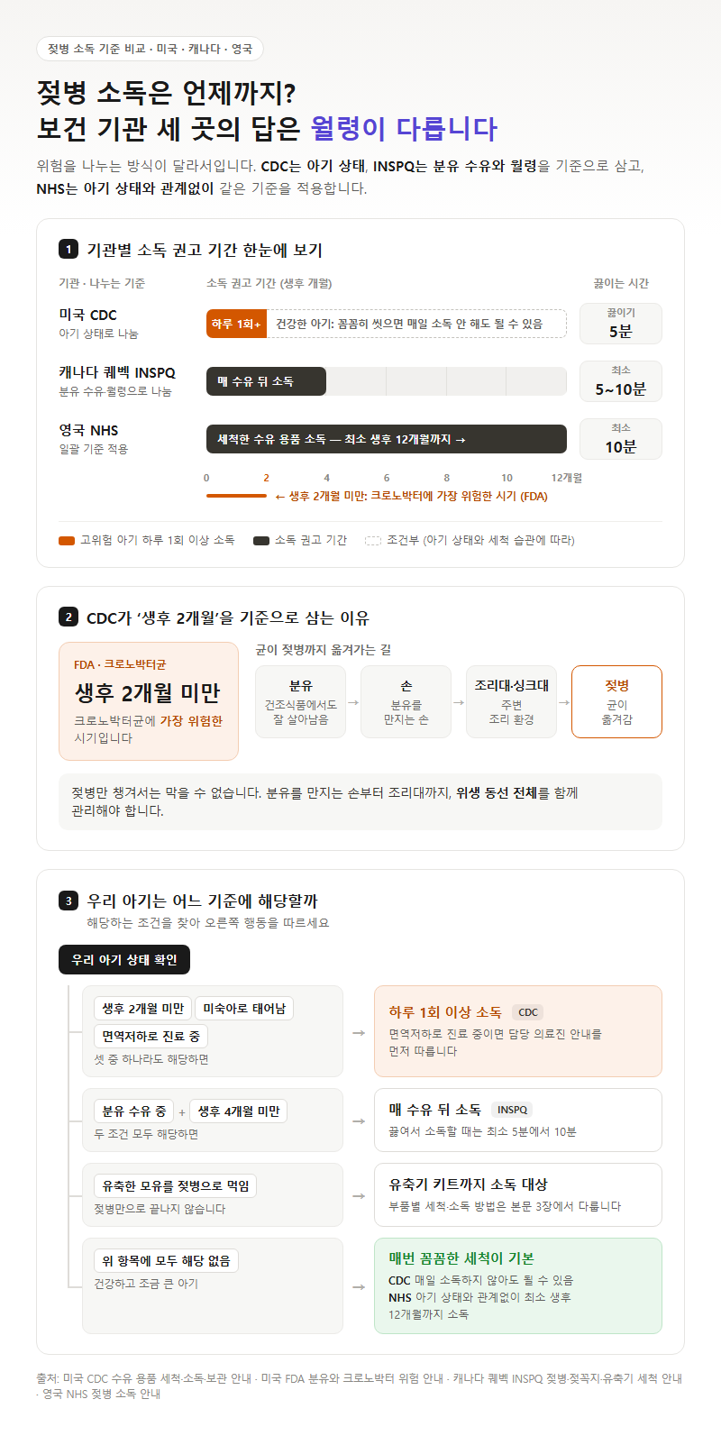 1. 젖병 소독 언제까지 해야 하나, CDC·INSPQ·NHS 기준 비교