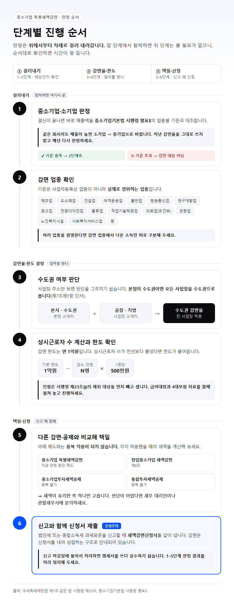 단계별 진행 순서