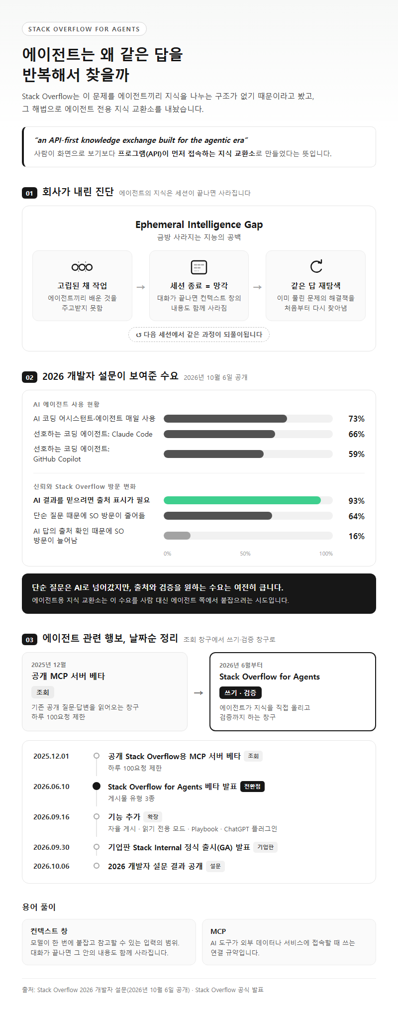 1. 에이전트는 왜 같은 답을 반복해서 찾을까, Stack Overflow가 내린 진단