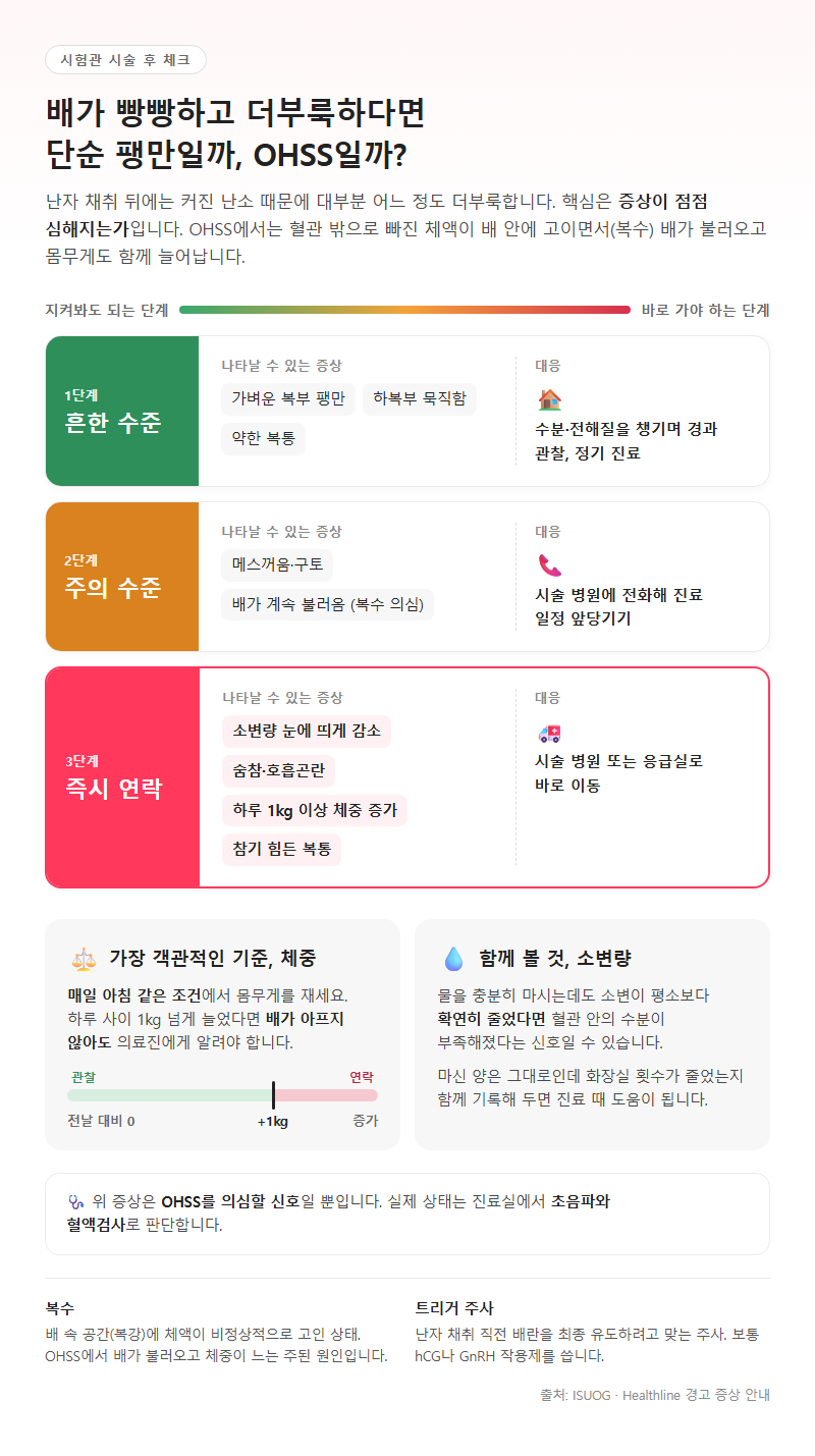 Q1. 시험관 시술 후 배가 빵빵하고 더부룩한데, OHSS 증상인지 어떻게 구분하나요?