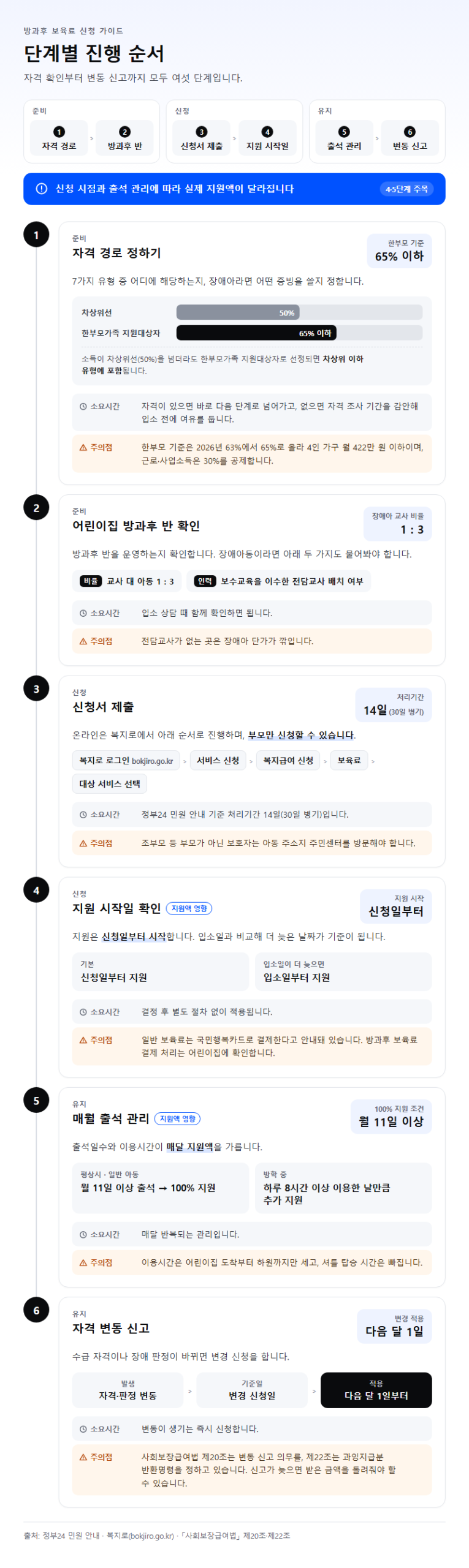 단계별 진행 순서