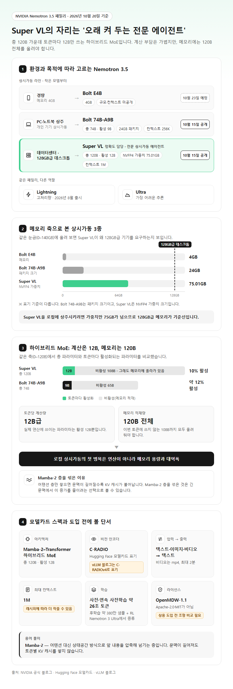1. Nemotron 3.5 패밀리에서 Super VL의 자리와 하이브리드 MoE 구조