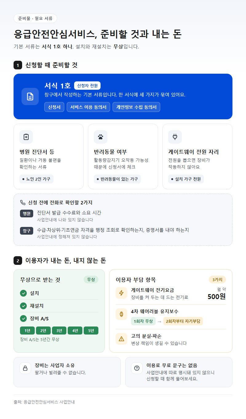 준비물·필요 서류