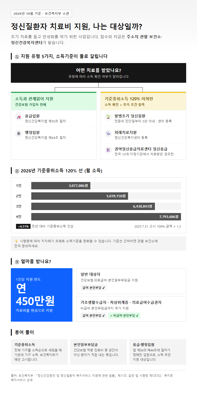 정신질환자치료비지원사업 시작 전 확인할 것