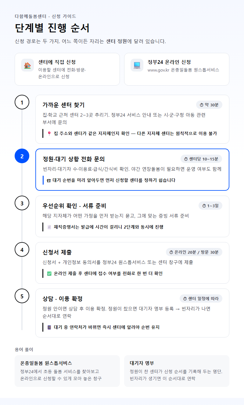 단계별 진행 순서