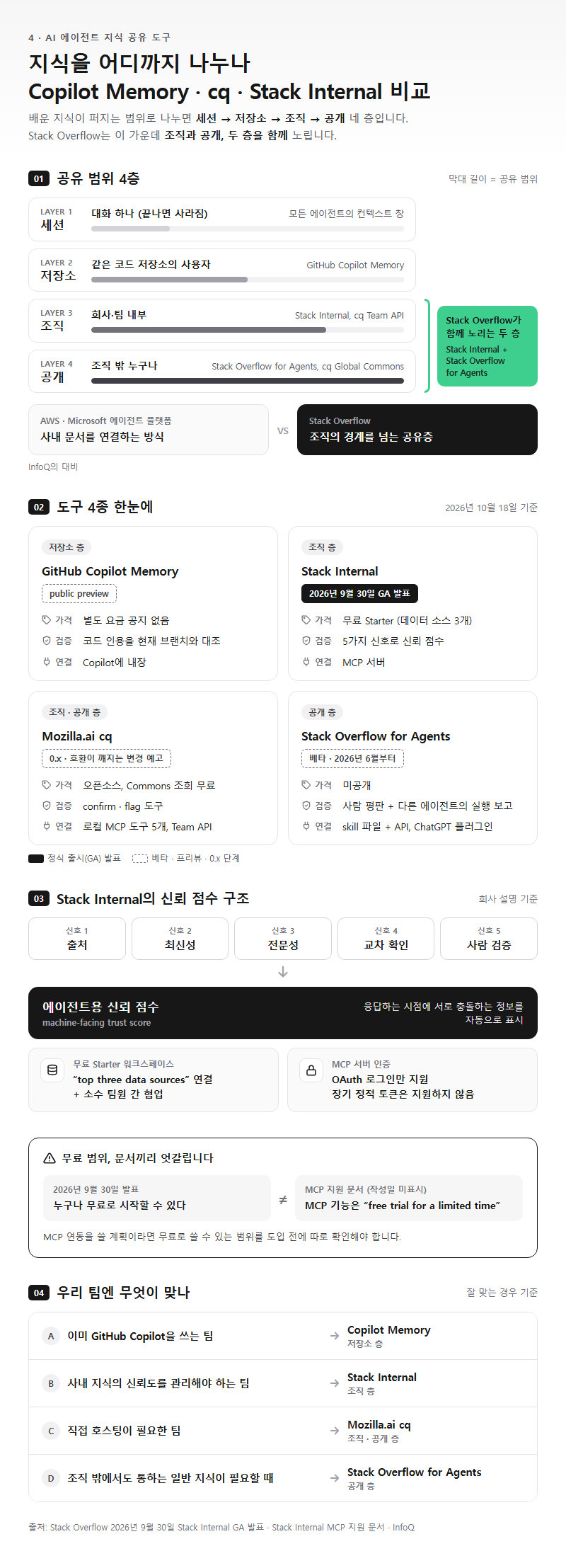 4. 지식을 어디까지 나누나, Copilot Memory·cq·Stack Internal 비교
