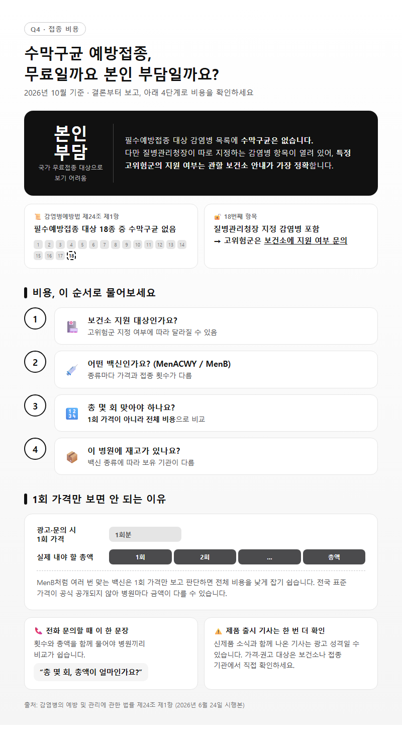 Q4. 수막구균 예방접종 비용은 무료인가요, 본인 부담인가요?