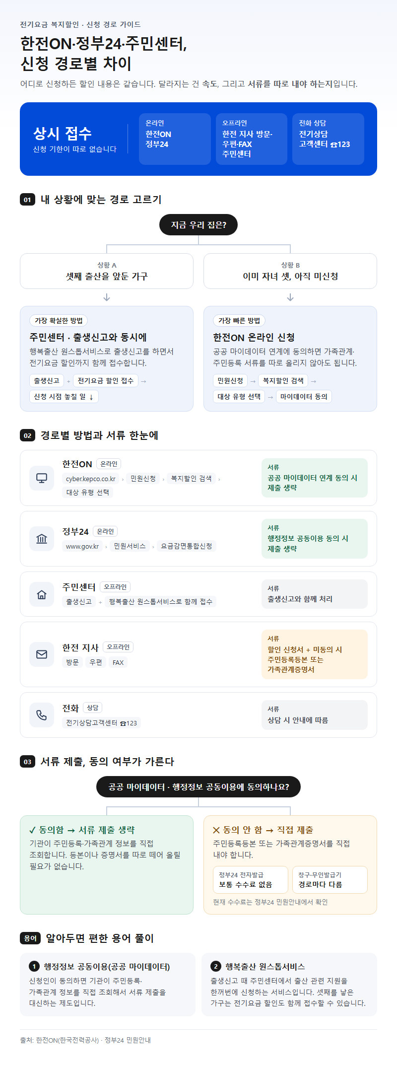 2. 한전ON·정부24·주민센터, 신청 경로별 차이