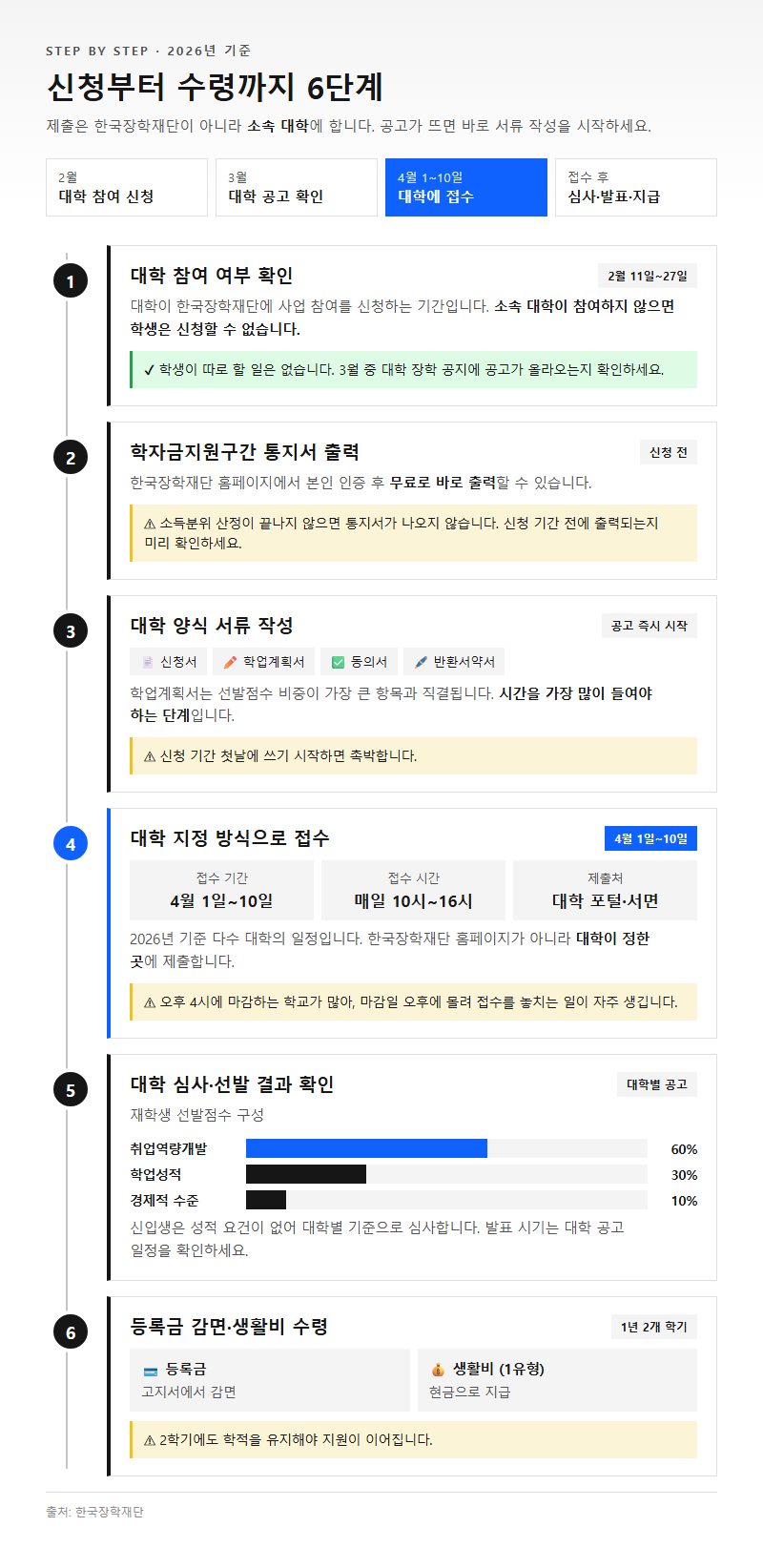 단계별 진행 순서
